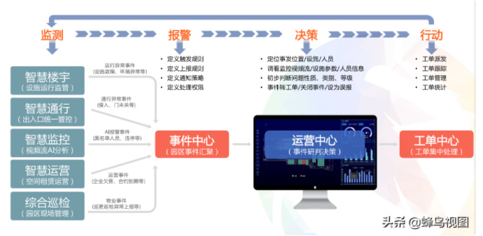 写字楼节能降耗控制及解决方案(图1) 蜂鸟视图建筑智能运维平台