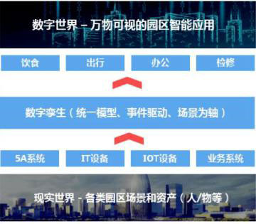 什么是数字孪生?数字孪生楼宇有什么需求?(图2) 数字孪生的本质