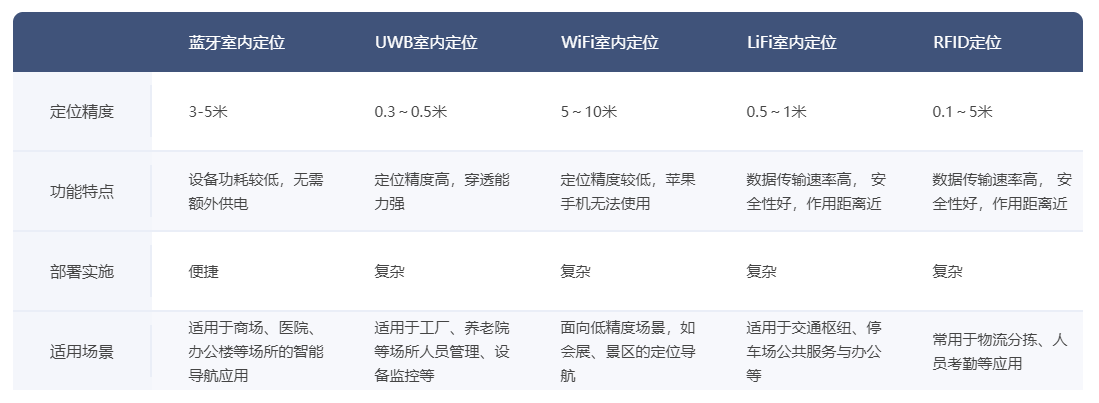 实现室内导航的技术方案
