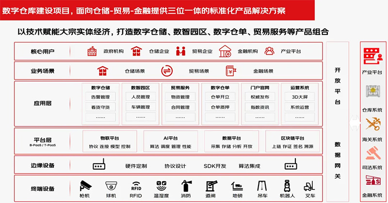 打造“仓储+贸易+金融”一体化数字底座 京东集团数字仓库平台在青岛自贸区成功落地(图1)
