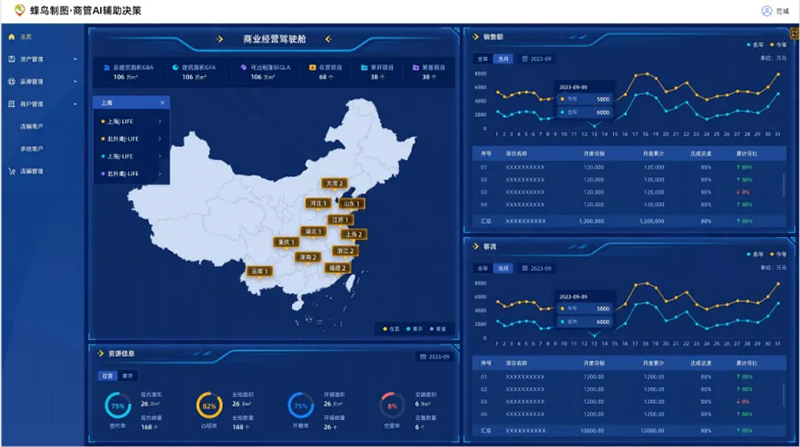 商管决策告别经验主义，蜂鸟智图用AI重构商业运营新范式(图2)