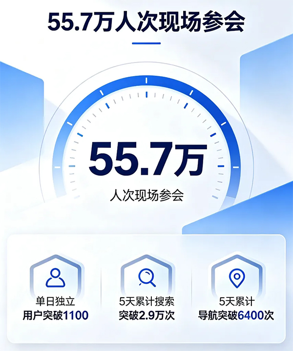 55.7万人次科技盛会背后，蜂鸟视图展会导航迎来真实大客流验证(图1)